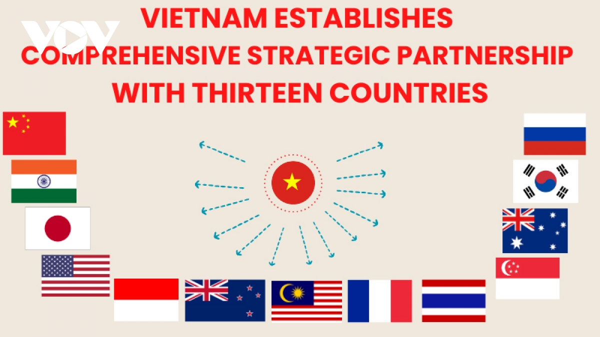 Thirteen comprehensive strategic partners of Vietnam